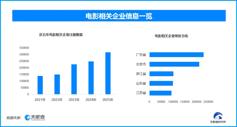 我国2025年电影总票房为518.32亿元，现存电影相关企业超168万家